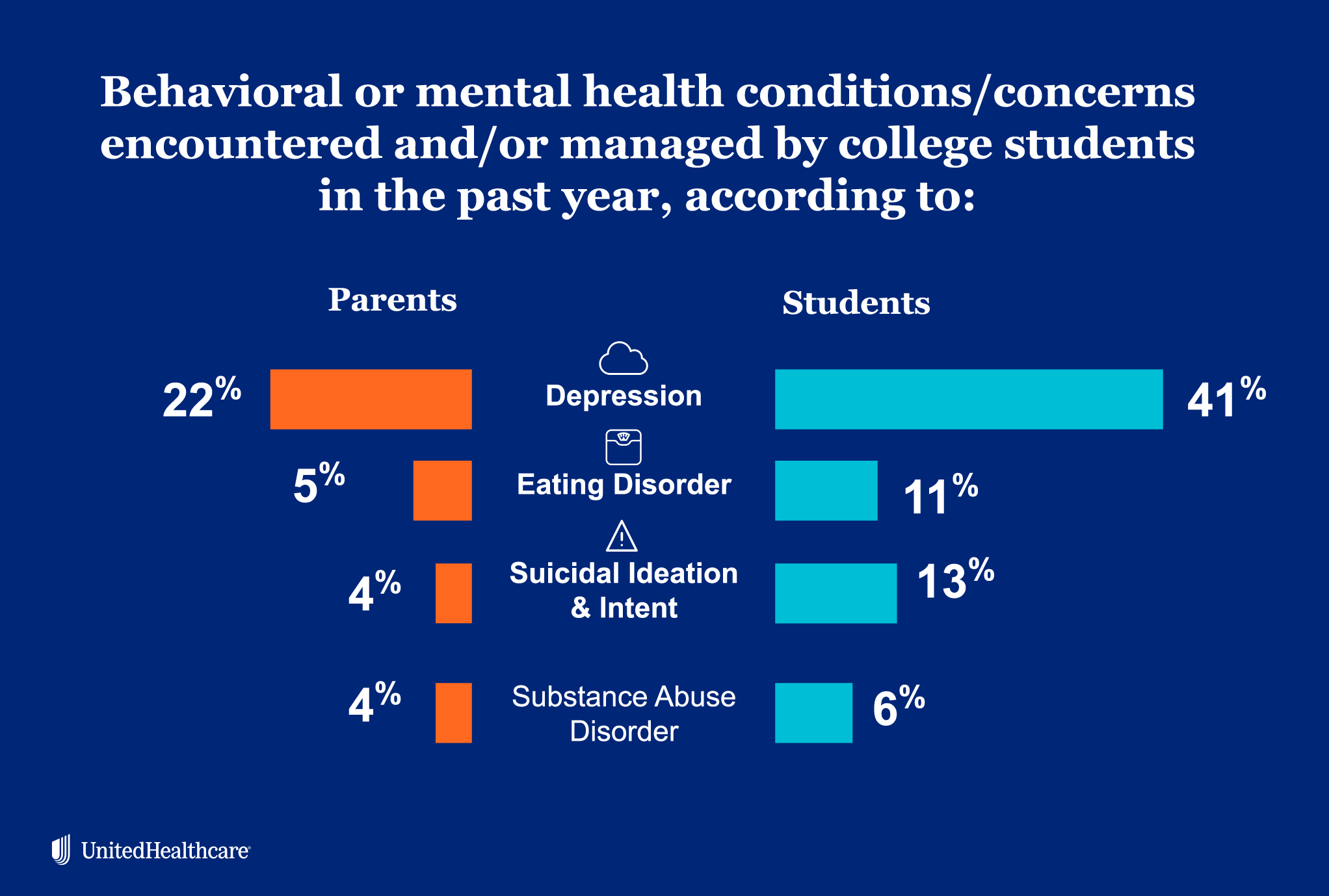 College students more likely to selfreport highrisk mental and