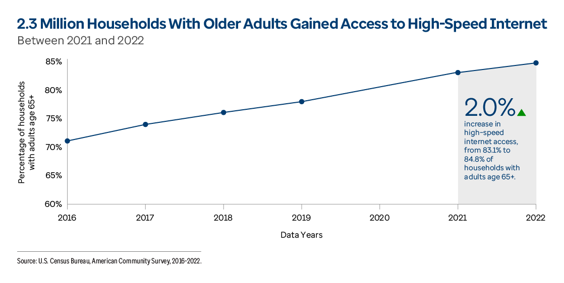 Between 2021 and 2022, there was a 2.0 percent increase in high-speed internet access, from 83.1 percent to 84.8 percent of households with adults age 65 and older.
