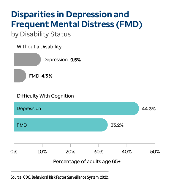 Graph showing disparities in depression and frequent mental distress by disability status