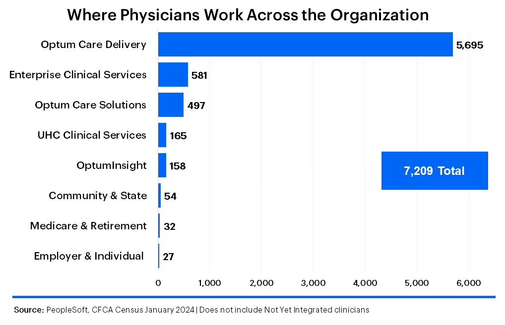 Physicians